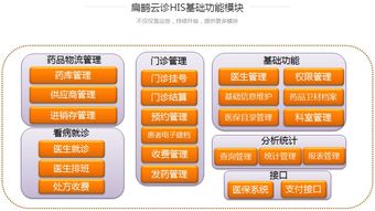 鵲橋科技扁鵲云診HIS系統(tǒng) 賦能智能醫(yī)療，引領(lǐng)互聯(lián)網(wǎng)科技新紀元